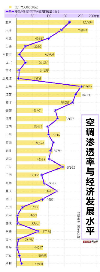 中国空调的用电量竟然占据世界首位?网友: