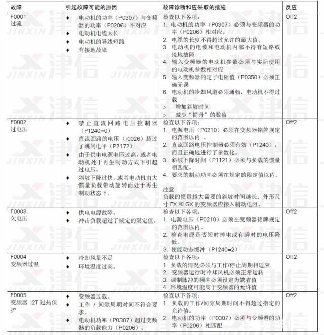 西门子变频器维修siemens